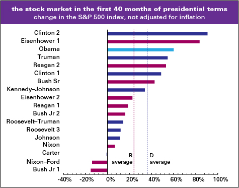 stock market by presidential term