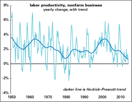 Productivity-w-trend