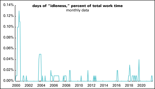 Idleness monthly 2000-2021