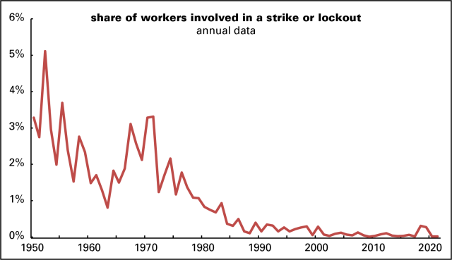 Share of workers on strike