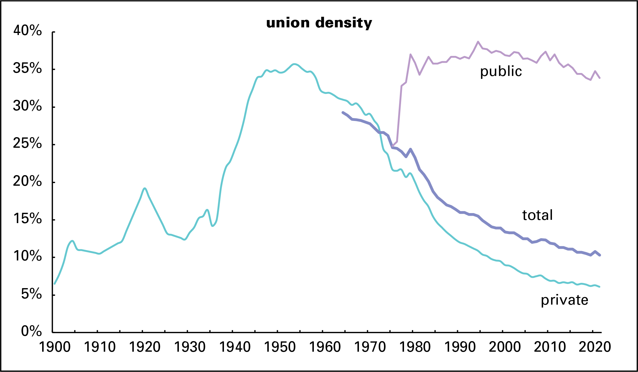 Union density history 2021