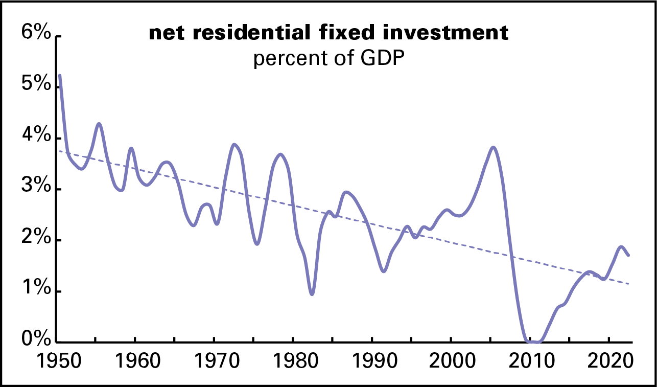 Net residential investment