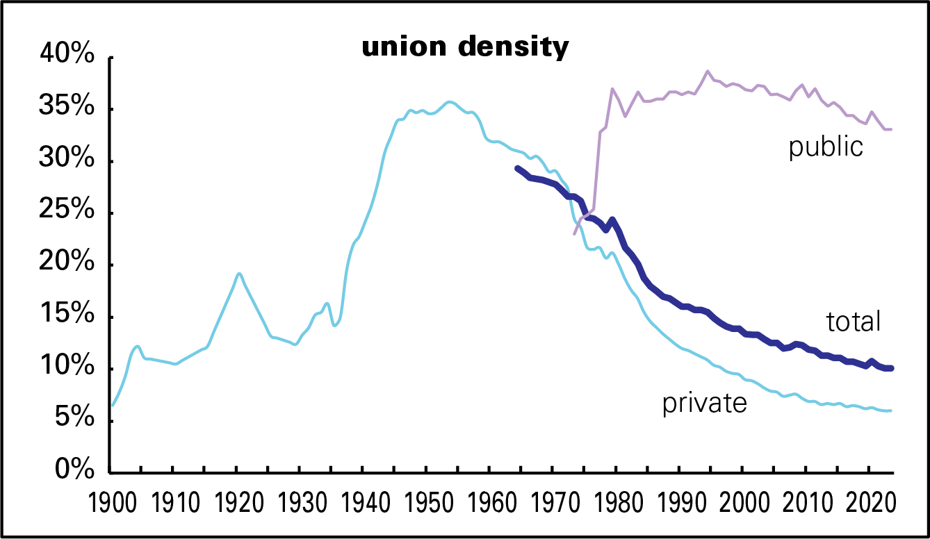 Union density history 2023