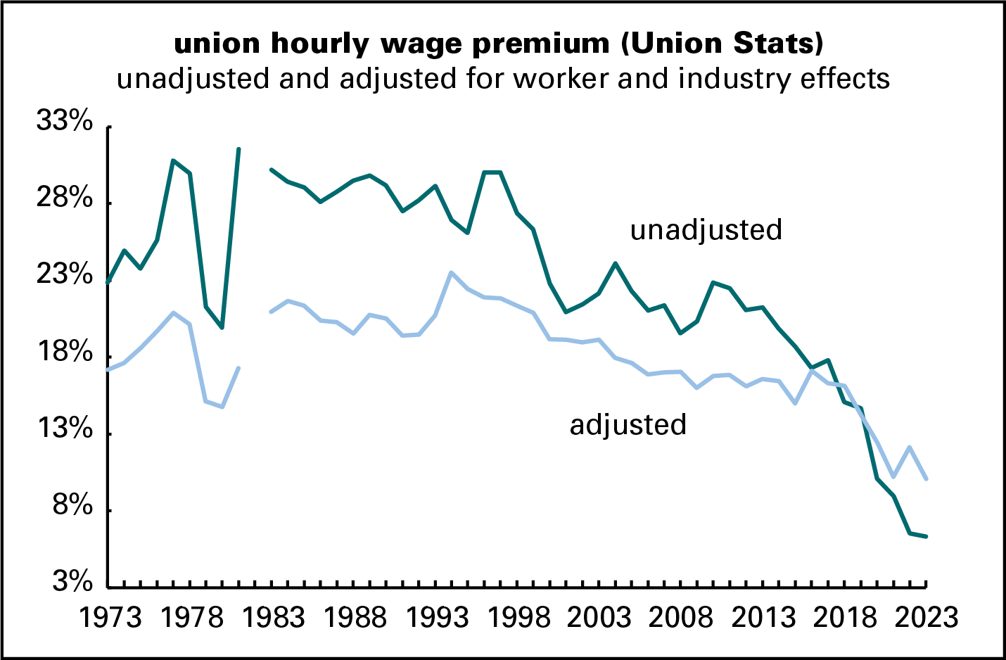 Union premium (UnionStats)