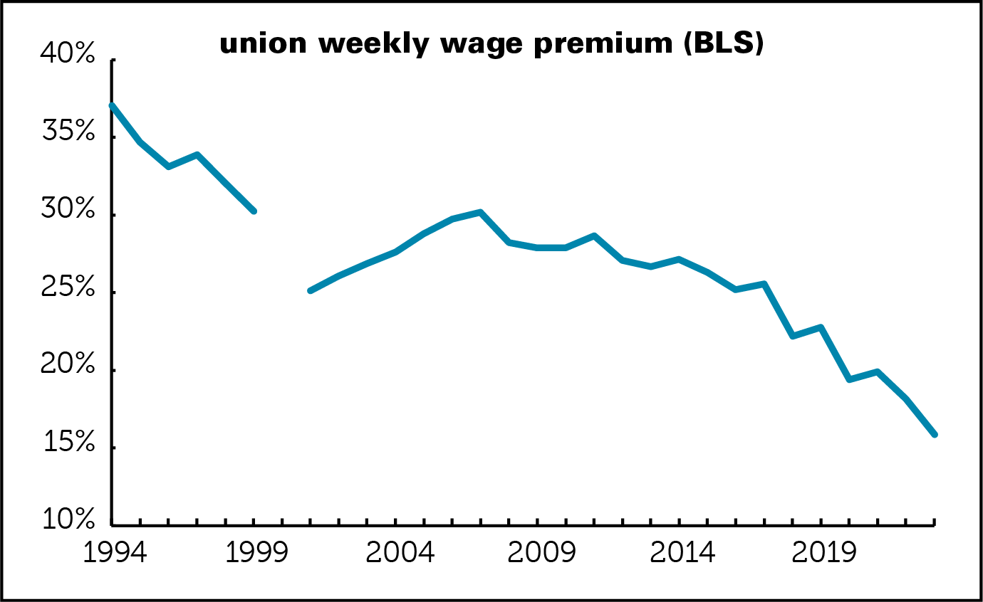 Union wage premium (BLS)