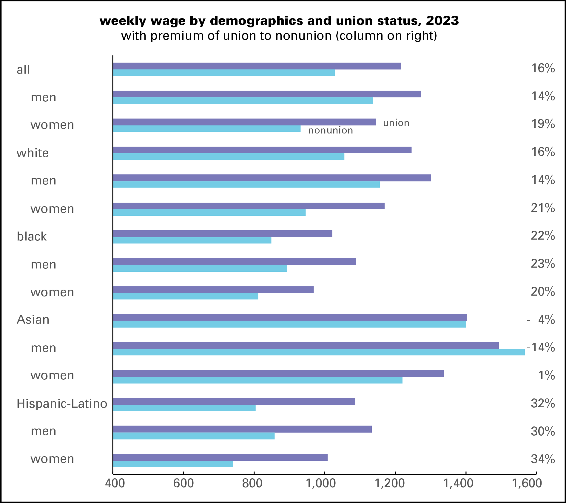 Wage by demo &amp; union status 2023