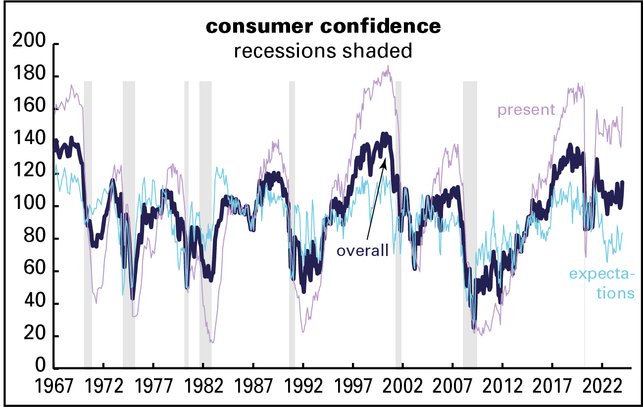 Consumer confidence 3