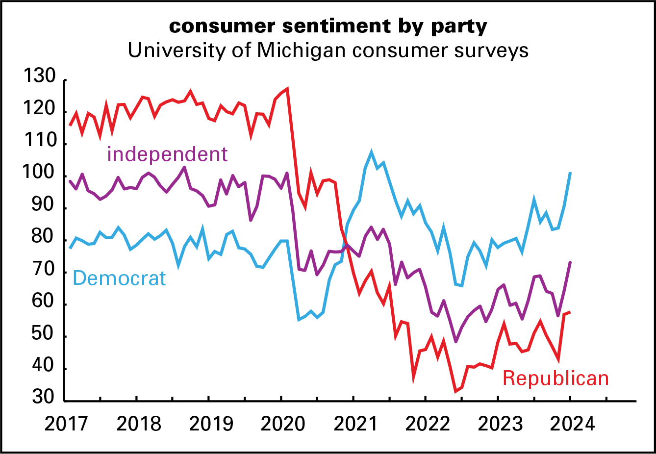 Consumer sentiment by party