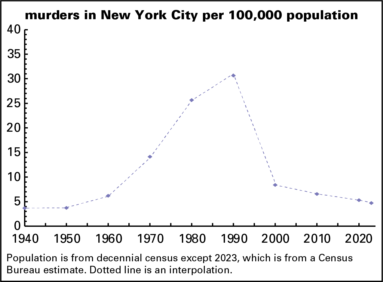 Murder rate NYC