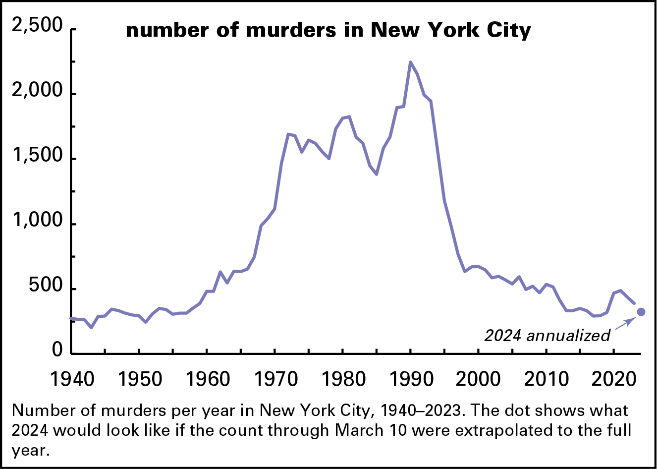 NYC murders